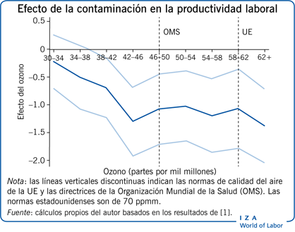 Efecto de la contaminación en la productividad laboral
