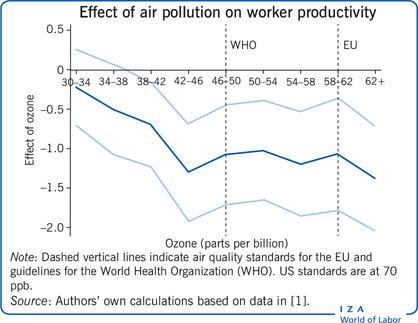 Effect of air pollution on worker
                        productivity