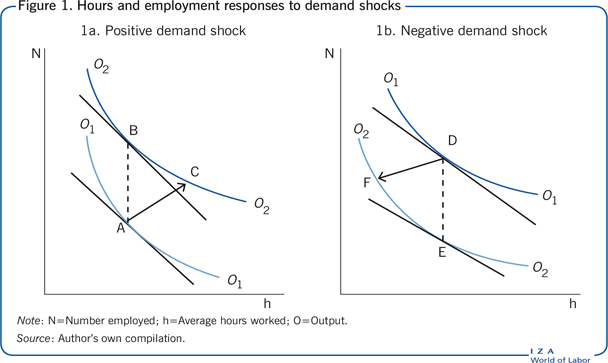 Hours and employment responses to demand
                        shocks