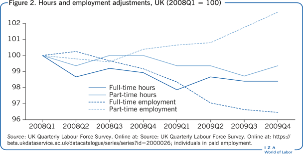 Hours and employment adjustments, UK
                        (2008Q1 = 100)