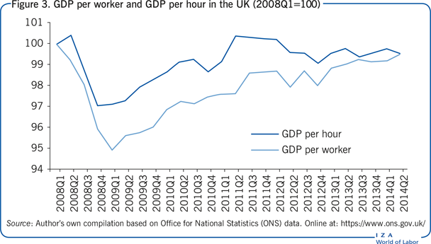 GDP per worker and GDP per hour in the UK
                        (2008Q1=100)