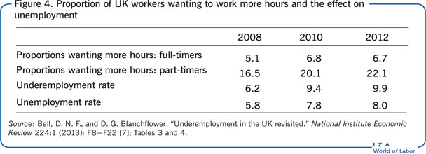 Proportion of UK workers wanting to work
                        more hours and the effect on unemployment