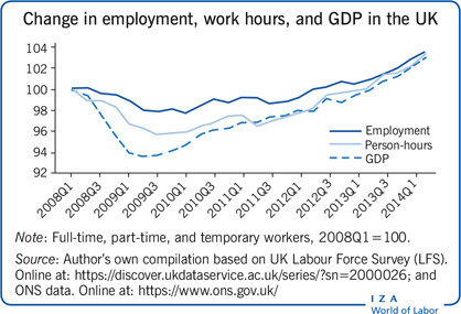 Change in employment, work hours, and GDP
                        in the UK
