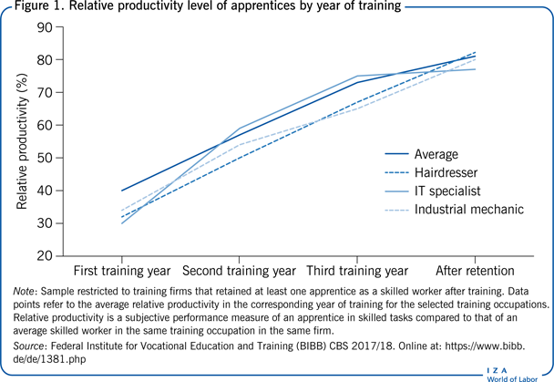 Relative productivity level of apprentices
                        by year of training