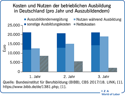 Kosten und Nutzen der betrieblichen Ausbildung in Deutschland (pro Jahr und Auszubildendem)