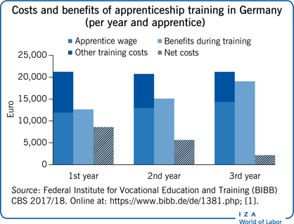 Costs and benefits of apprenticeship
                        training in Germany (per year and apprentice)