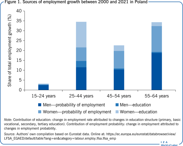 Sources of employment growth between 2000
                        and 2021 in Poland