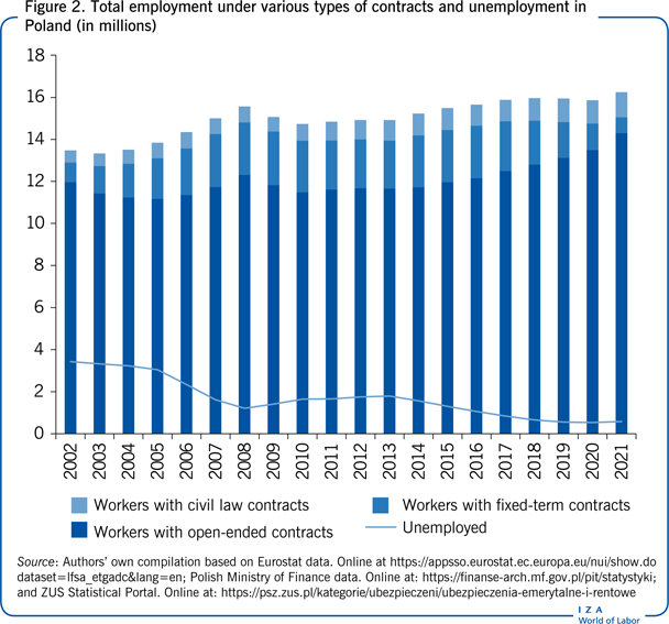 Total employment under various types of
                        contracts and unemployment in Poland (in millions)