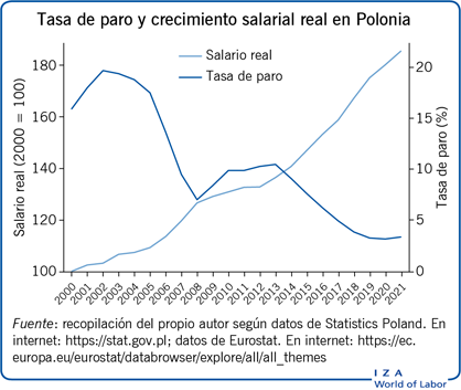 Tasa de paro y crecimiento salarial real en Polonia