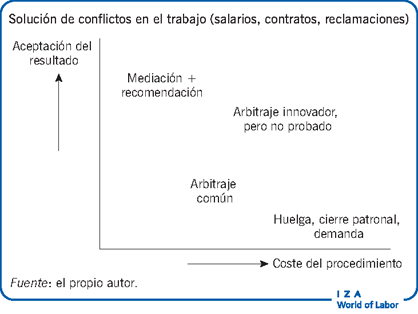 Solución de conflictos en el trabajo (salarios, contratos, reclamaciones)