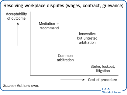 Resolving workplace disputes (wages,
                        contract, grievance)