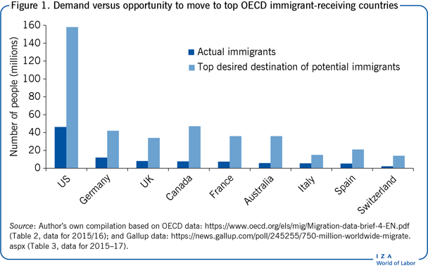Demand versus opportunity to move to
                        top OECD immigrant-receiving countries