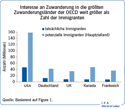 In fast allen Weltregionen übersteigt die
                        Zahl der Emigrationswilligen die Zahl der tatsächlichen Migranten deutlich,
                        2000