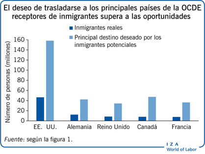 El deseo de trasladarse a los principales países de la OCDE receptores de inmigrantes supera a las oportunidades