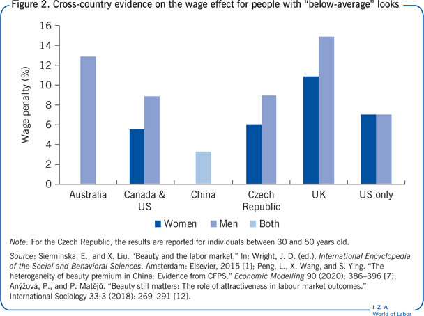 Cross-country evidence on the wage effect
                        for people with “below-average” looks