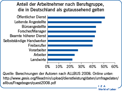Anteil der Arbeitnehmer nach Berufsgruppe, die in Deutschland als gutaussehend gelten