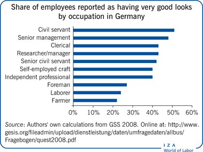 Share of employees reported as having very
                        good looks by occupation in Germany