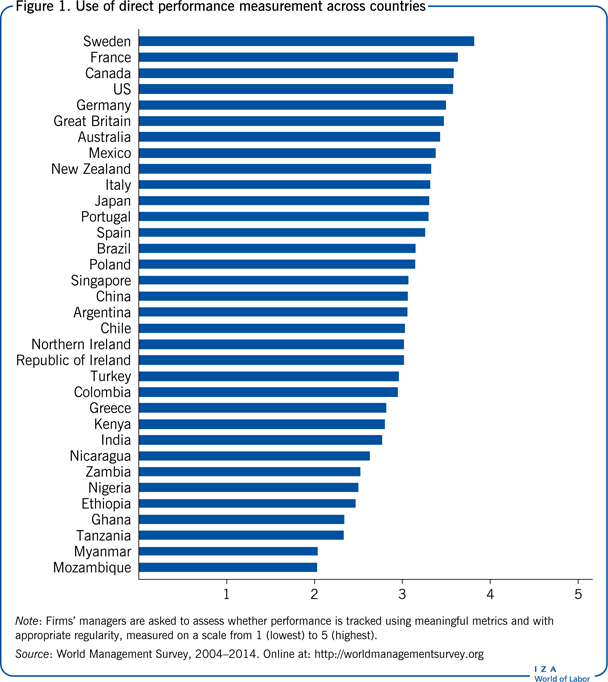 Iza World Of Labor Performance Measures And Worker Productivity 8028