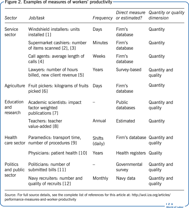 Examples of measures of workers’
                        productivity