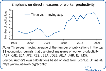 Emphasis on direct measures of worker
                        productivity