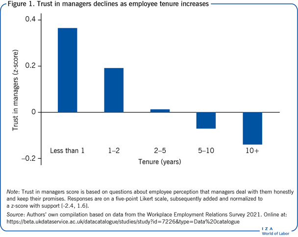 Trust in managers declines as employee
                        tenure increases