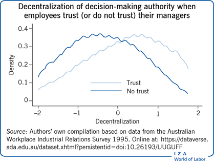 Decentralization of decision-making
                        authority when employees trust (or do not trust) their managers