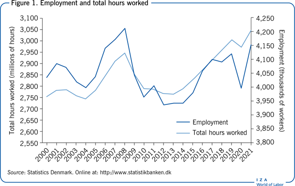 Employment and total hours worked