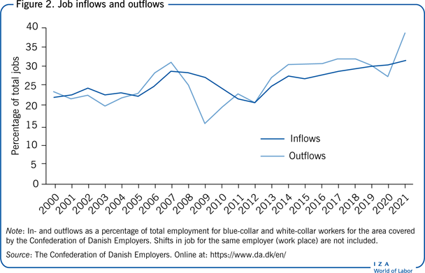 Job inflows and outflows