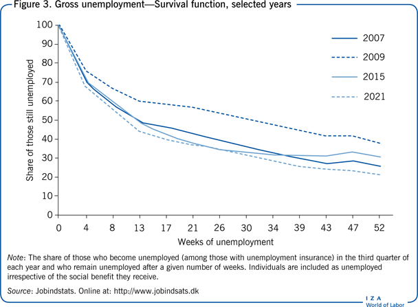 Gross unemployment—Survival function,
                        selected years