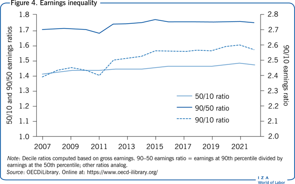 Earnings inequality