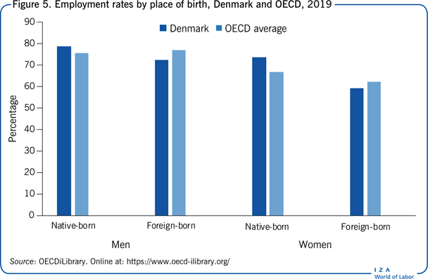 Employment rates by place of birth,
                        Denmark and OECD, 2019