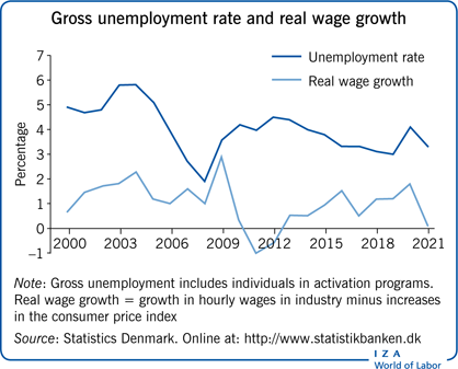 Gross unemployment rate and real wage
                        growth