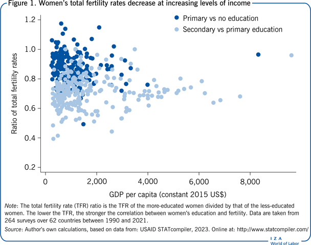 IZA World of Labor - Female education and its impact on fertility