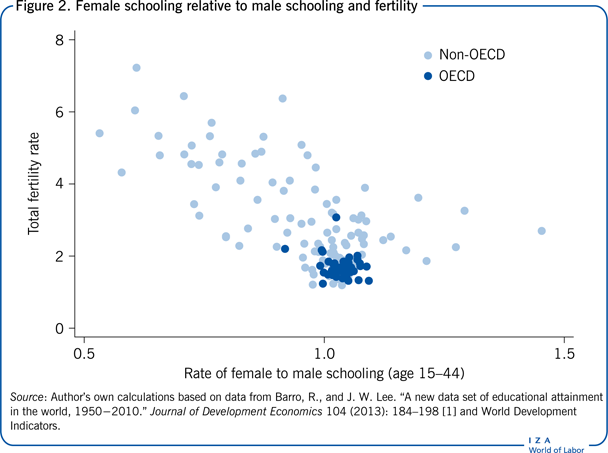 Female schooling relative to male
                        schooling and fertility