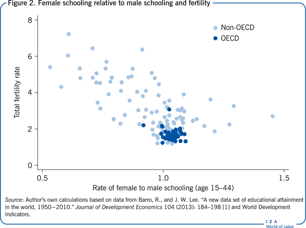 IZA World of Labor - Female education and its impact on fertility