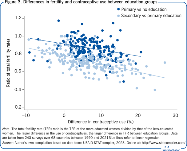 Female schooling relative to male
                        schooling and fertility