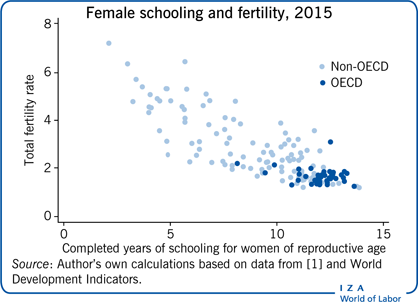 IZA World of Labor - Female education and its impact on fertility