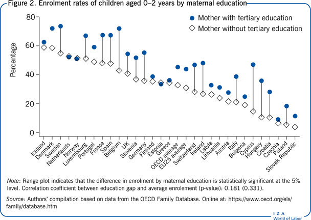 Enrolment rates of children aged 0–2
                        years by maternal education
