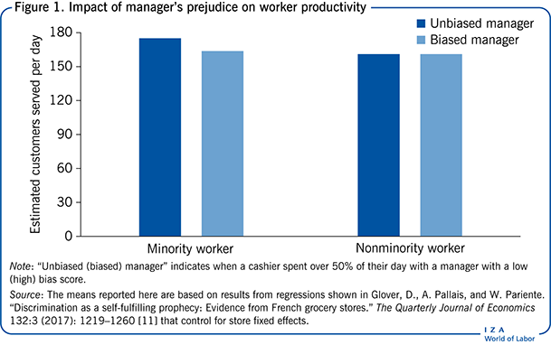 Impact of manager’s prejudice on worker
                            productivity