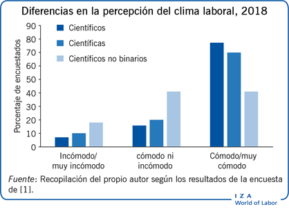 Diferencias en la percepción del clima
                        laboral, 2018