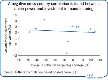 A negative cross-country correlation is
                        found between union power and investment in manufacturing