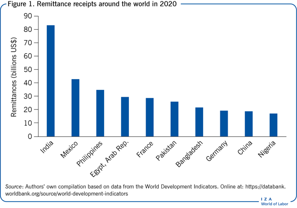 Remittance receipts around the world in
                        2020