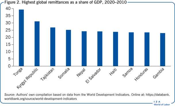 Highest global remittances as a share of
                        GDP, 2020–2010