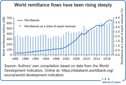 World remittance flows have been rising
                        steeply