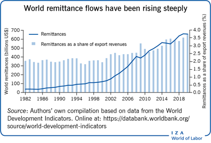 IZA World of Labor - The widespread impacts of remittance flows