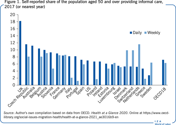 Self-reported share of the population aged
                        50 and over providing informal care, 2017 (or nearest year)