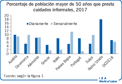 Porcentaje de población mayor de 50 años que presta cuidados informales, 2017