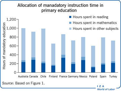 Allocation of manadatory instruction time in primary education