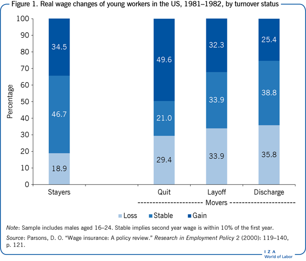 Real wage changes of young workers in the
                        US, 1981–1982, by turnover status