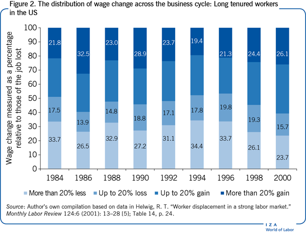 The distribution of wage change across the
                        business cycle: Long tenured workers in the US